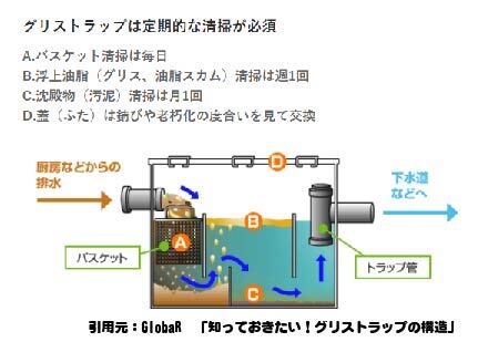 グリストラップ解説